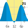 Squamscott River RR Bridge tide chart for Thursday, April 21, 2022