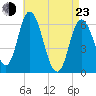 Squamscott River RR Bridge tide chart for Saturday, April 23, 2022
