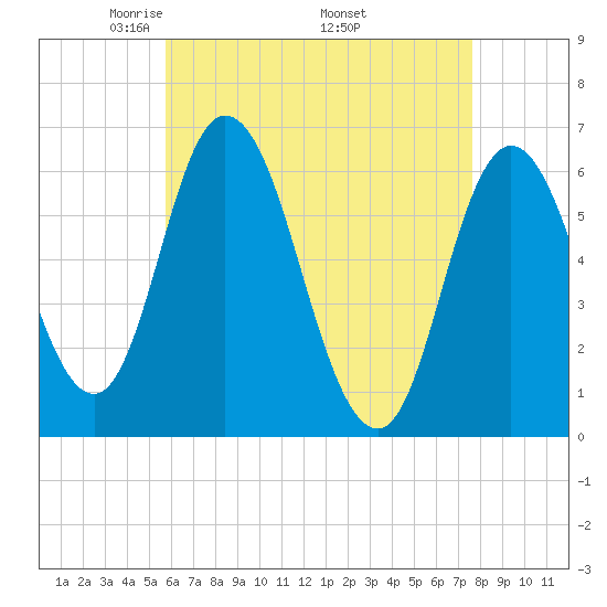 Squamscott River RR Bridge tide chart for Sunday, April 24, 2022