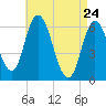 Squamscott River RR Bridge tide chart for Sunday, April 24, 2022