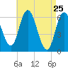 Squamscott River RR Bridge tide chart for Monday, April 25, 2022