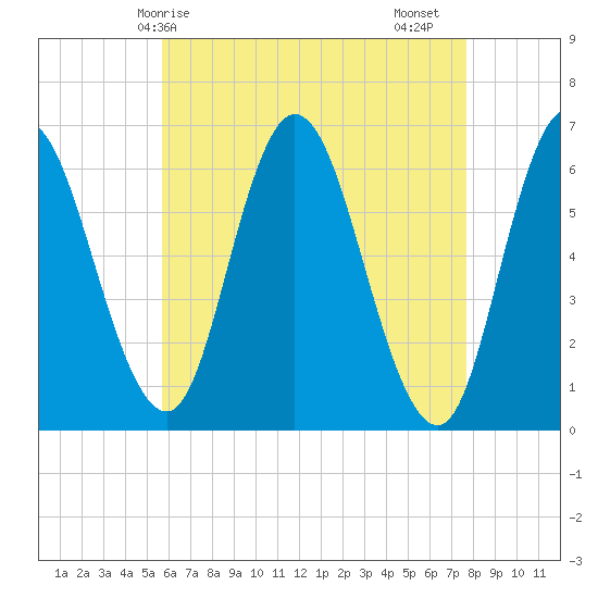 Squamscott River RR Bridge tide chart for Wednesday, April 27, 2022