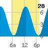 Squamscott River RR Bridge tide chart for Thursday, April 28, 2022