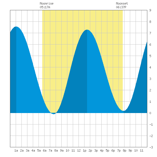 Squamscott River RR Bridge tide chart for Friday, April 29, 2022