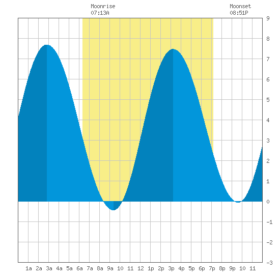 Squamscott River RR Bridge tide chart for Saturday, April 2, 2022