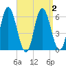 Squamscott River RR Bridge tide chart for Saturday, April 2, 2022