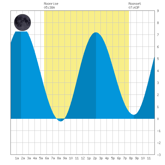 Squamscott River RR Bridge tide chart for Saturday, April 30, 2022