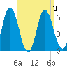 Squamscott River RR Bridge tide chart for Sunday, April 3, 2022