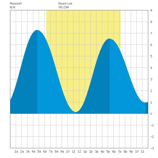 Squamscott River RR Bridge tide chart for Tuesday, April 5, 2022