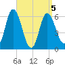 Squamscott River RR Bridge tide chart for Tuesday, April 5, 2022