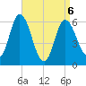 Squamscott River RR Bridge tide chart for Wednesday, April 6, 2022