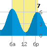 Squamscott River RR Bridge tide chart for Thursday, April 7, 2022