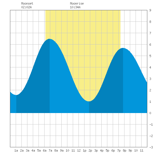 Squamscott River RR Bridge tide chart for Friday, April 8, 2022