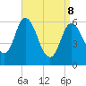 Squamscott River RR Bridge tide chart for Friday, April 8, 2022