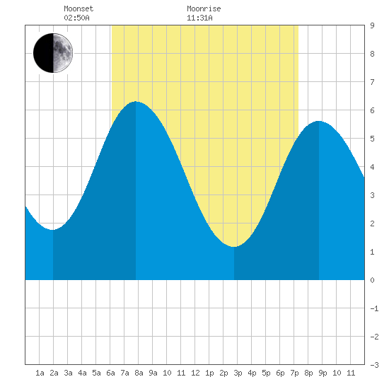 Squamscott River RR Bridge tide chart for Saturday, April 9, 2022