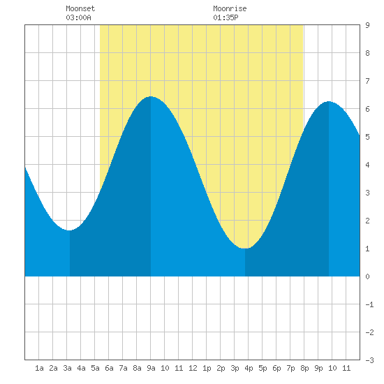Squamscott River RR Bridge tide chart for Tuesday, May 10, 2022