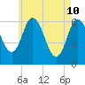 Squamscott River RR Bridge tide chart for Tuesday, May 10, 2022
