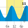 Squamscott River RR Bridge tide chart for Wednesday, May 11, 2022