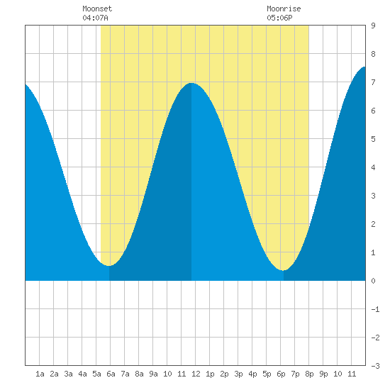 Squamscott River RR Bridge tide chart for Friday, May 13, 2022