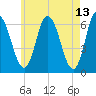 Squamscott River RR Bridge tide chart for Friday, May 13, 2022