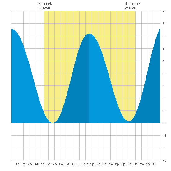Squamscott River RR Bridge tide chart for Saturday, May 14, 2022