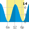 Squamscott River RR Bridge tide chart for Saturday, May 14, 2022
