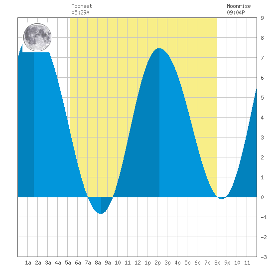 Squamscott River RR Bridge tide chart for Monday, May 16, 2022