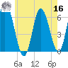 Squamscott River RR Bridge tide chart for Monday, May 16, 2022