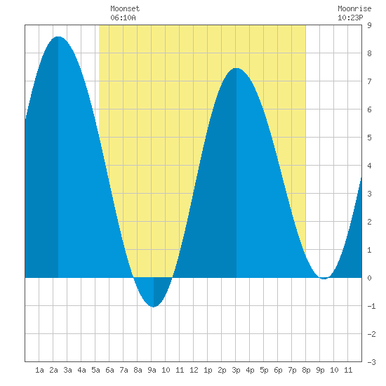 Squamscott River RR Bridge tide chart for Tuesday, May 17, 2022