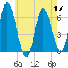 Squamscott River RR Bridge tide chart for Tuesday, May 17, 2022