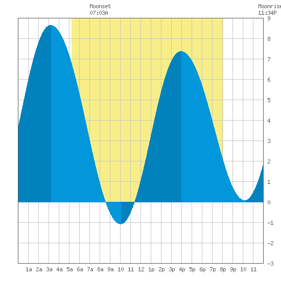Squamscott River RR Bridge tide chart for Wednesday, May 18, 2022