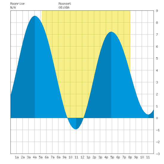 Squamscott River RR Bridge tide chart for Thursday, May 19, 2022