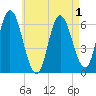 Squamscott River RR Bridge tide chart for Sunday, May 1, 2022