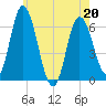 Squamscott River RR Bridge tide chart for Friday, May 20, 2022