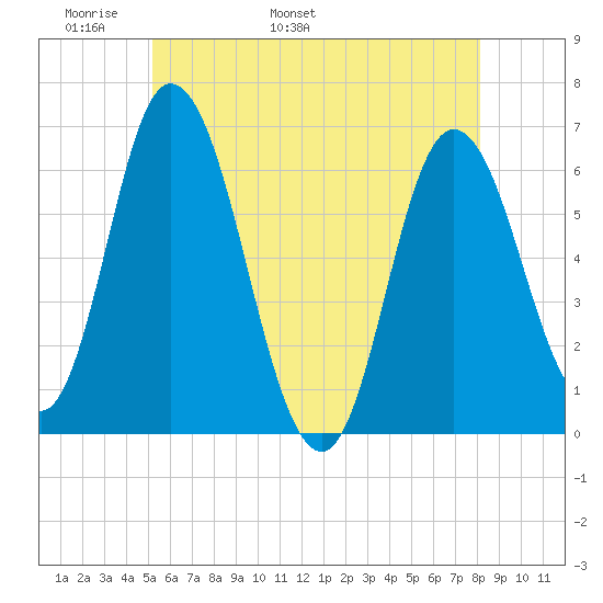 Squamscott River RR Bridge tide chart for Saturday, May 21, 2022
