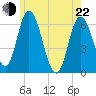 Squamscott River RR Bridge tide chart for Sunday, May 22, 2022