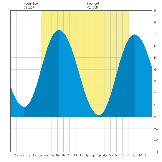 Squamscott River RR Bridge tide chart for Monday, May 23, 2022