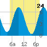 Squamscott River RR Bridge tide chart for Tuesday, May 24, 2022