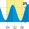 Squamscott River RR Bridge tide chart for Wednesday, May 25, 2022