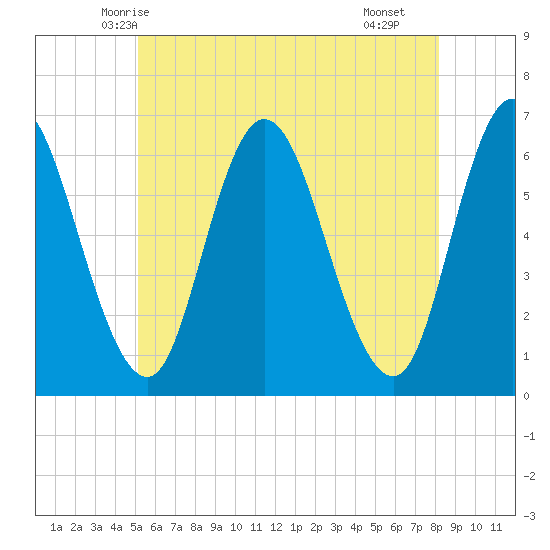 Squamscott River RR Bridge tide chart for Thursday, May 26, 2022