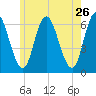 Squamscott River RR Bridge tide chart for Thursday, May 26, 2022