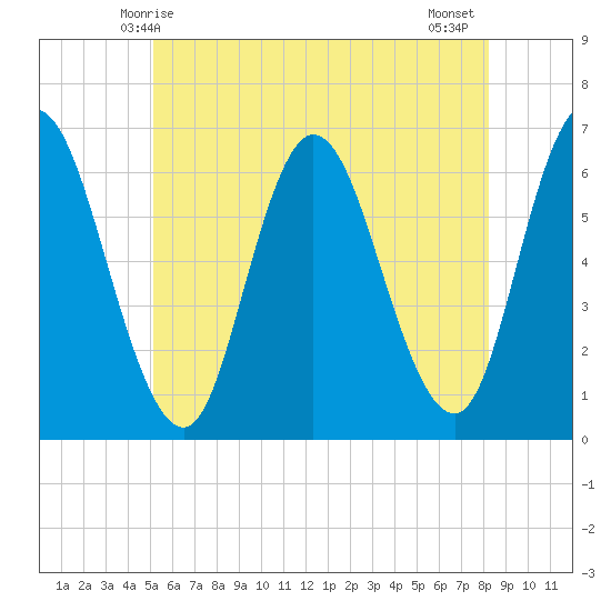 Squamscott River RR Bridge tide chart for Friday, May 27, 2022
