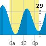 Squamscott River RR Bridge tide chart for Sunday, May 29, 2022