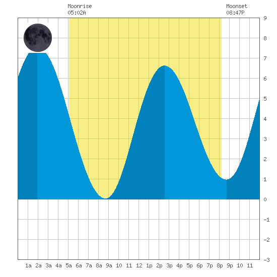 Squamscott River RR Bridge tide chart for Monday, May 30, 2022