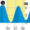 Squamscott River RR Bridge tide chart for Monday, May 30, 2022