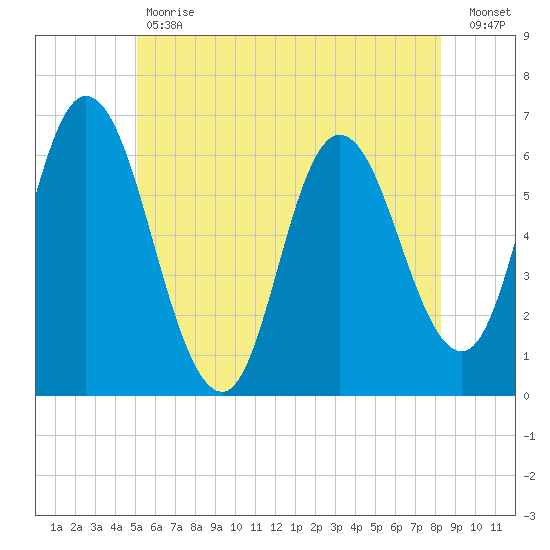 Squamscott River RR Bridge tide chart for Tuesday, May 31, 2022