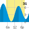 Squamscott River RR Bridge tide chart for Tuesday, May 31, 2022