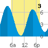 Squamscott River RR Bridge tide chart for Tuesday, May 3, 2022