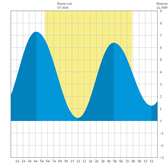 Squamscott River RR Bridge tide chart for Wednesday, May 4, 2022