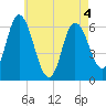 Squamscott River RR Bridge tide chart for Wednesday, May 4, 2022